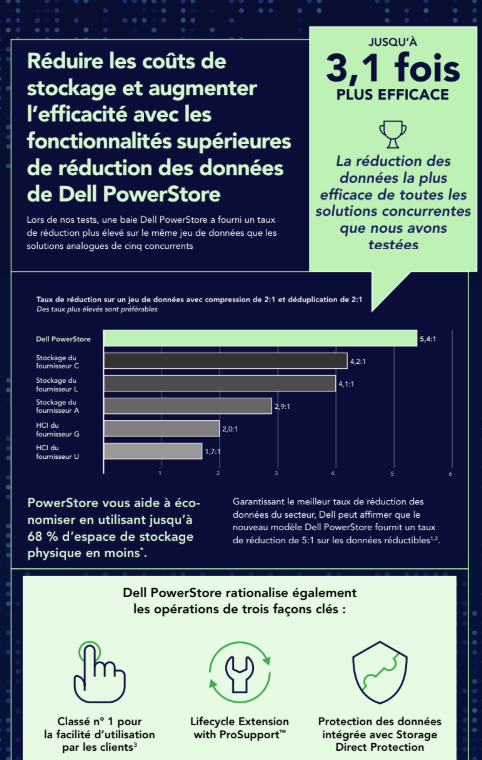 Réduire les coûts destockage et augmenterl’efficacité avec lesfonctionnalités supérieuresde réduction des donnéesde Dell Power Store