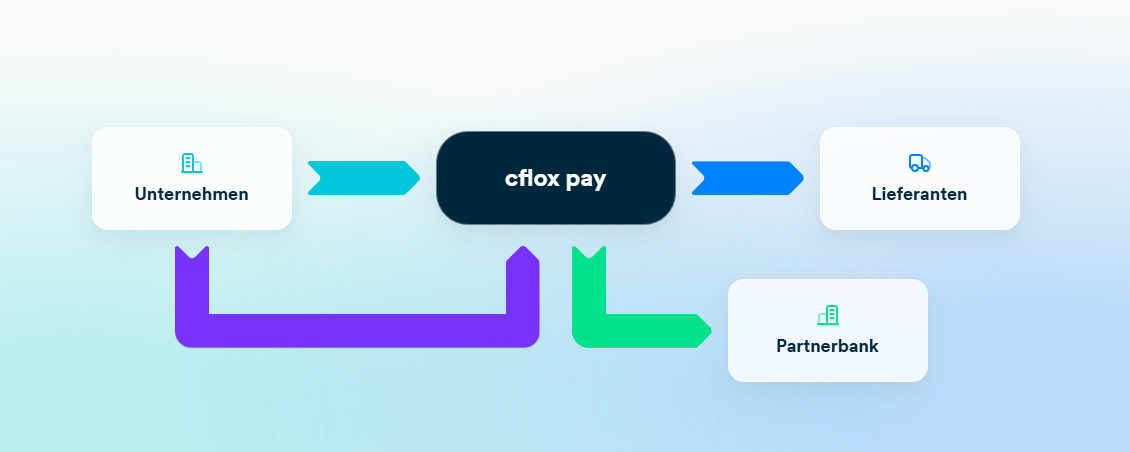 Betreff: Liquidität & Kennzahlen proaktiv steuern – cflox zeigtwie