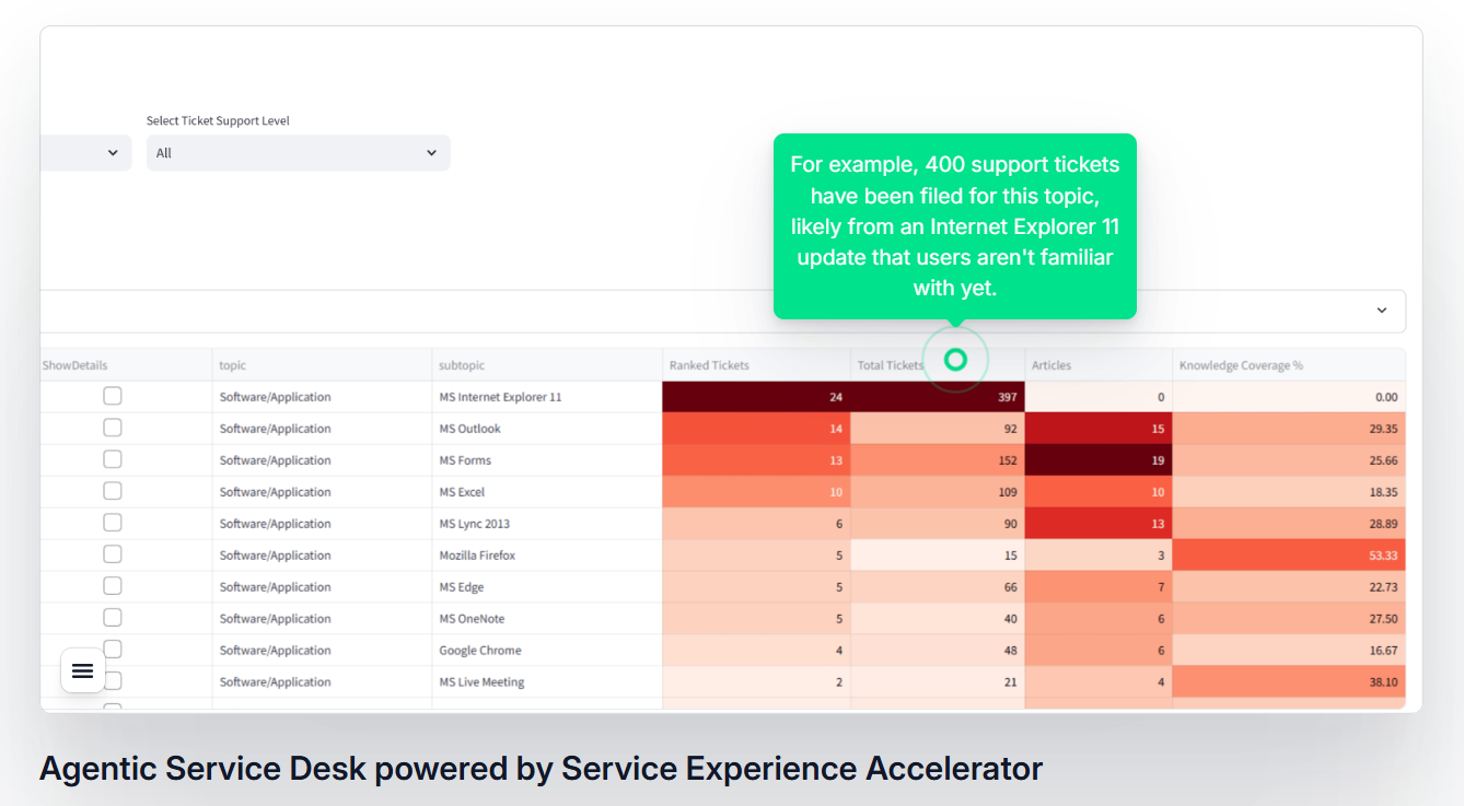 Smarter Knowledge Management with Less Eff